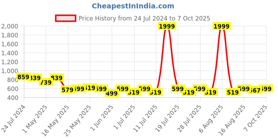 myntra.com Try Me Block Sandals try me Price History Graph from 24 Jul 2024 to 7 Oct 2025