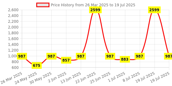 myntra.com Try Me Block Sandals try me Price History Graph from 26 Mar 2025 to 8 Jul 2025