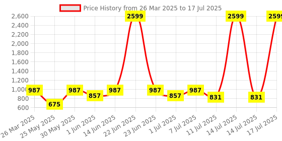 myntra.com Try Me Block Sandals try me Price History Graph from 26 Mar 2025 to 14 Jul 2025