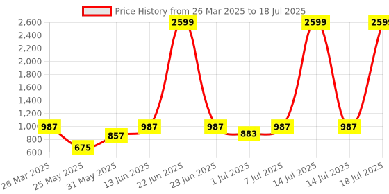myntra.com Try Me Block Sandals try me Price History Graph from 26 Mar 2025 to 14 Jul 2025