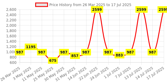 myntra.com Try Me Block Sandals try me Price History Graph from 26 Mar 2025 to 17 Jul 2025