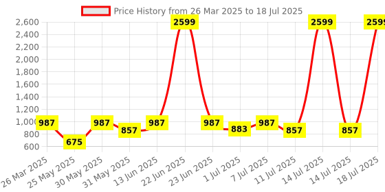 myntra.com Try Me Block Sandals try me Price History Graph from 26 Mar 2025 to 14 Jul 2025