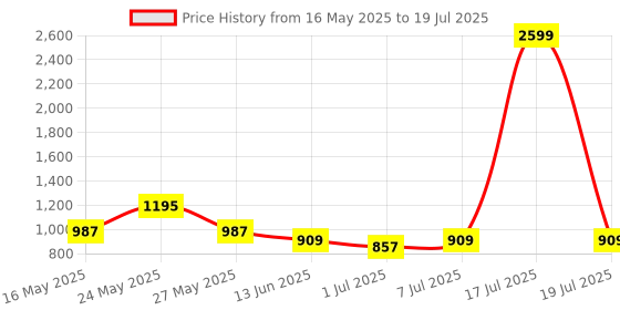 myntra.com Try Me Block Sandals try me Price History Graph from 16 May 2025 to 7 Jul 2025