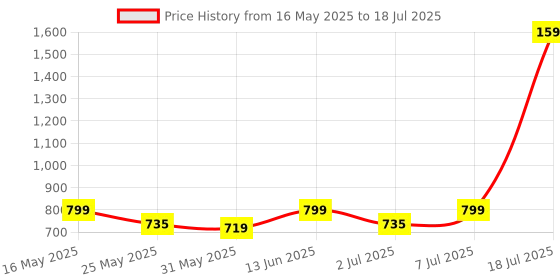 myntra.com Try Me Block Sandals try me Price History Graph from 16 May 2025 to 7 Jul 2025