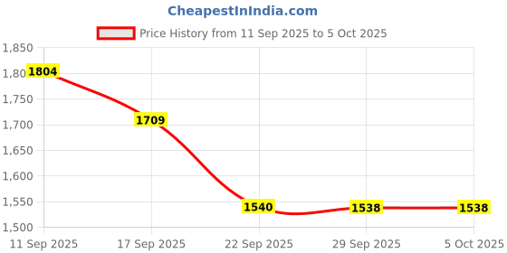 myntra.com Try Me Block Sandals with Laser Cuts try me Price History Graph from 11 Sep 2025 to 5 Oct 2025