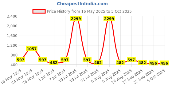 myntra.com Try Me Block women Synthetic Mules heels try me Price History Graph from 16 May 2025 to 4 Oct 2025