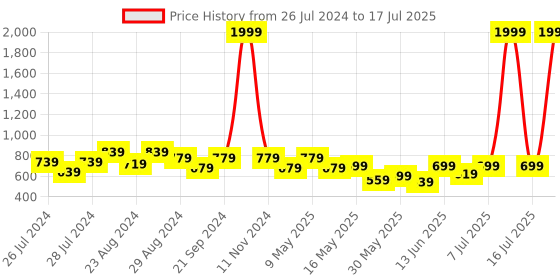 myntra.com Try Me Bow Detail Open Toe Block Heels try me Price History Graph from 26 Jul 2024 to 16 Jul 2025