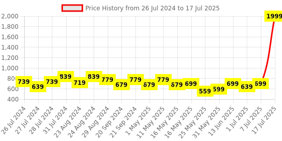 myntra.com Try Me Bow Detail Open Toe Block Heels try me Price History Graph from 26 Jul 2024 to 7 Jul 2025