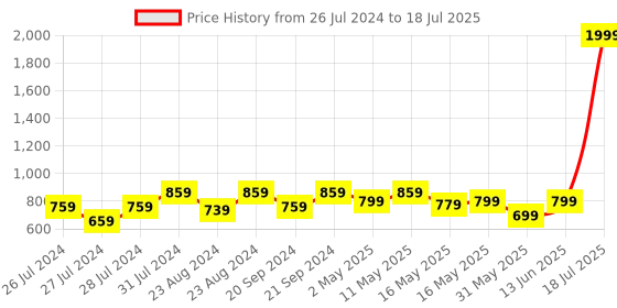 myntra.com Try Me Bows Detailed Block Heeled Pumps try me Price History Graph from 26 Jul 2024 to 13 Jun 2025