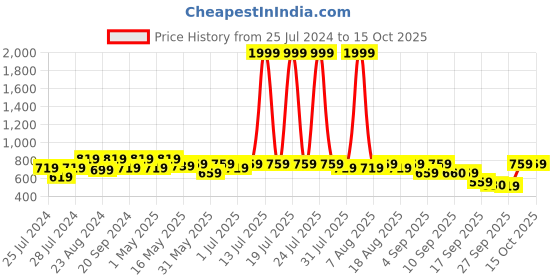 myntra.com Try Me Bows Detailed Block Heeled Sandals try me Price History Graph from 25 Jul 2024 to 13 Oct 2025