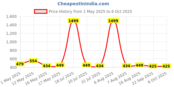 myntra.com Try Me Braided Open Toe Flats With Backstrap try me Price History Graph from 1 May 2025 to 6 Oct 2025