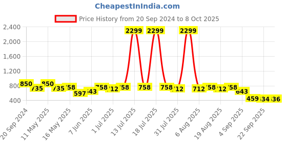 myntra.com Try Me Buckle Detail Block Heel Sandals try me Price History Graph from 20 Sep 2024 to 7 Oct 2025