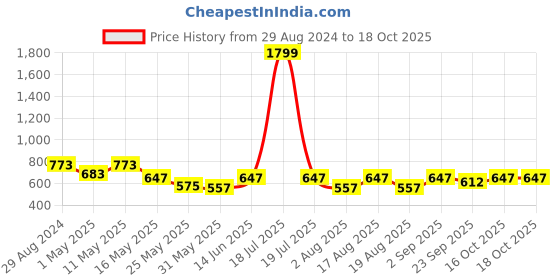 myntra.com Try Me Colourblocked Backstrap Open Toe Flats try me Price History Graph from 29 Aug 2024 to 18 Oct 2025