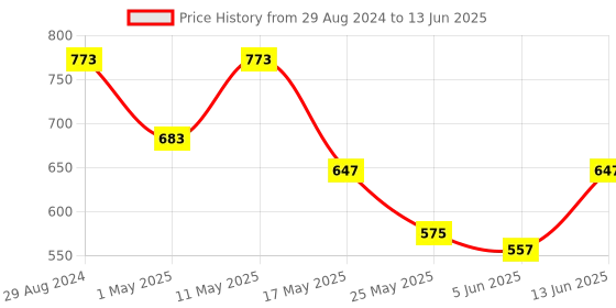myntra.com Try Me Colourblocked Backstrap Open Toe Flats try me Price History Graph from 29 Aug 2024 to 13 Jun 2025