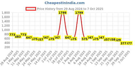 myntra.com Try Me Colourblocked Backstrap Open Toe Flats try me Price History Graph from 29 Aug 2024 to 7 Oct 2025