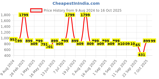myntra.com Try Me Colourblocked Flatform Heeled Sandal try me Price History Graph from 9 Aug 2024 to 15 Oct 2025