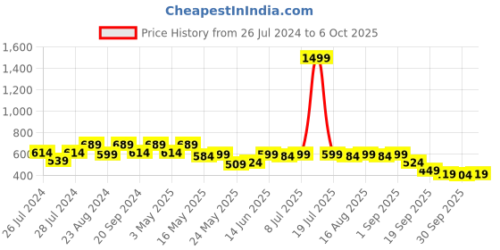 myntra.com Try Me Colourblocked Open Toe Flats try me Price History Graph from 26 Jul 2024 to 6 Oct 2025