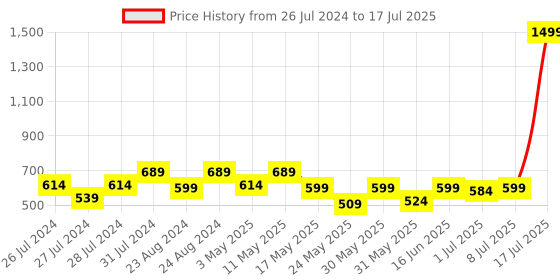 myntra.com Try Me Colourblocked Open Toe Flats try me Price History Graph from 26 Jul 2024 to 17 Jul 2025