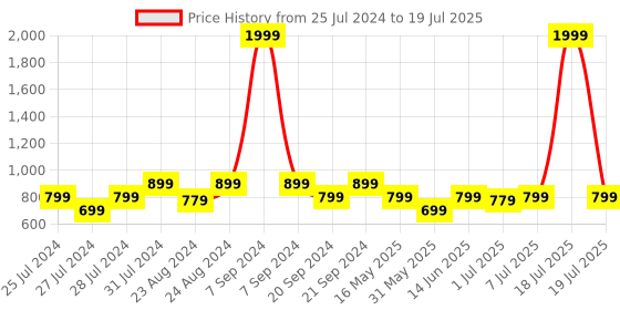 myntra.com Try Me Colourblocked Party Block Mules try me Price History Graph from 25 Jul 2024 to 7 Jul 2025