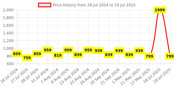 myntra.com Try Me Colourblocked Party Block with Bows try me Price History Graph from 26 Jul 2024 to 17 May 2025