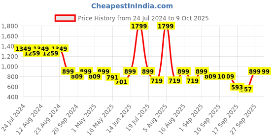 myntra.com Try Me Colourblocked Party Stiletto with try me Price History Graph from 24 Jul 2024 to 9 Oct 2025
