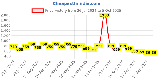 myntra.com Try Me Colourblocked Party Wedge Sandals with Bows try me Price History Graph from 26 Jul 2024 to 4 Oct 2025