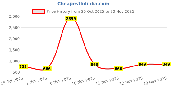 myntra.com Try Me Colourblocked Square Toe Block Heel Mary Janes try me Price History Graph from 25 Oct 2025 to 20 Nov 2025