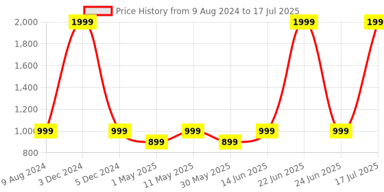 myntra.com Try Me Colourblocked Suede Party Block Gladiators with Tassels try me Price History Graph from 9 Aug 2024 to 24 Jun 2025