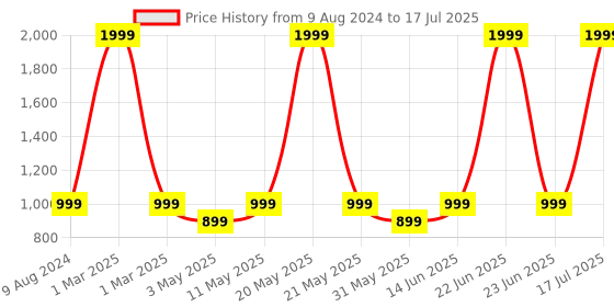 myntra.com Try Me Colourblocked Suede Party Block with Tassels try me Price History Graph from 9 Aug 2024 to 23 Jun 2025