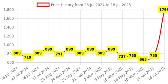 myntra.com Try Me Cross Strap Open Toe Block Heels try me Price History Graph from 26 Jul 2024 to 14 Jun 2025