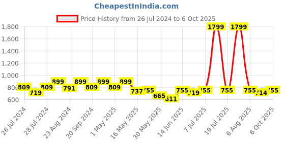 myntra.com Try Me Double Straps Open Toe Slim Heels try me Price History Graph from 26 Jul 2024 to 6 Oct 2025