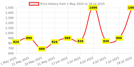 myntra.com Try Me Embellished Block Heel Pumps try me Price History Graph from 1 May 2025 to 7 Jul 2025
