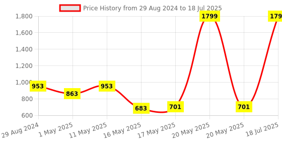 myntra.com Try Me Embellished Block Heels try me Price History Graph from 29 Aug 2024 to 20 May 2025