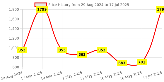 myntra.com Try Me Embellished Block Heels try me Price History Graph from 29 Aug 2024 to 17 Jul 2025