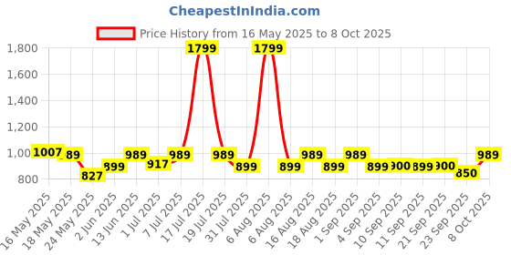 myntra.com Try Me Embellished Block Sandals try me Price History Graph from 16 May 2025 to 7 Oct 2025