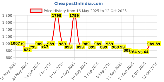 myntra.com Try Me Embellished Block Sandals try me Price History Graph from 16 May 2025 to 12 Oct 2025