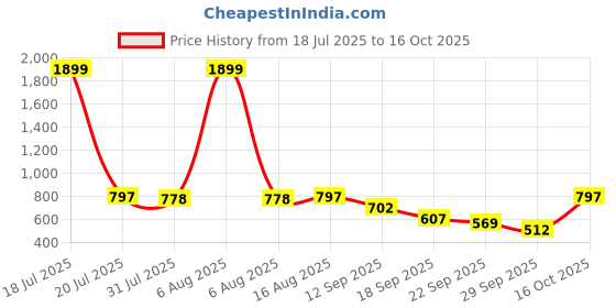 myntra.com Try Me Embellished Comfort Sandals try me Price History Graph from 18 Jul 2025 to 16 Oct 2025