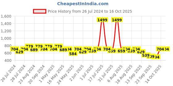 myntra.com Try Me Embellished Cross Strap Flatform Heels try me Price History Graph from 26 Jul 2024 to 16 Oct 2025