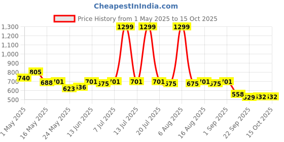 myntra.com Try Me Embellished Cross Strap Flatform Heels try me Price History Graph from 1 May 2025 to 14 Oct 2025