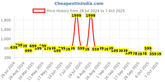 myntra.com Try Me Embellished Ethnic Block Mules try me Price History Graph from 26 Jul 2024 to 7 Oct 2025