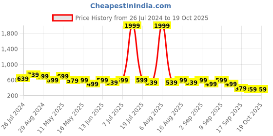 myntra.com Try Me Embellished Ethnic Block Mules try me Price History Graph from 26 Jul 2024 to 19 Oct 2025