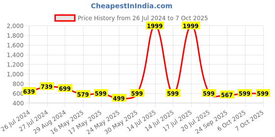 myntra.com Try Me Embellished Ethnic Block Mules try me Price History Graph from 26 Jul 2024 to 6 Oct 2025