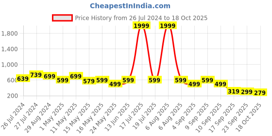 myntra.com Try Me Embellished Ethnic Block Pumps try me Price History Graph from 26 Jul 2024 to 18 Oct 2025