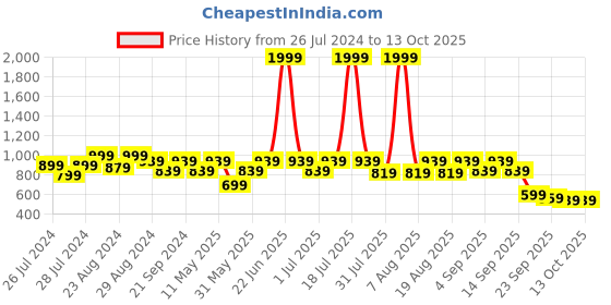 myntra.com Try Me Embellished Ethnic Mojaris try me Price History Graph from 26 Jul 2024 to 13 Oct 2025