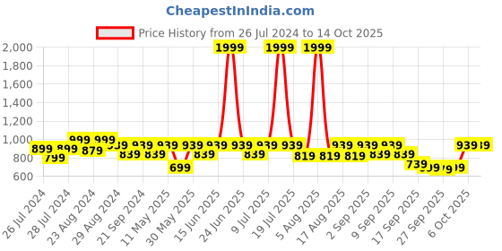 myntra.com Try Me Embellished Ethnic Mojaris try me Price History Graph from 26 Jul 2024 to 13 Oct 2025