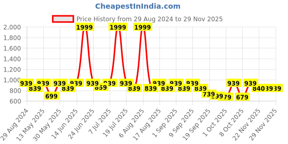 myntra.com Try Me Embellished Ethnic Mojaris try me Price History Graph from 29 Aug 2024 to 28 Nov 2025
