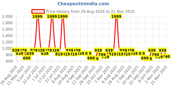 myntra.com Try Me Embellished Ethnic Mojaris try me Price History Graph from 29 Aug 2024 to 21 Nov 2025
