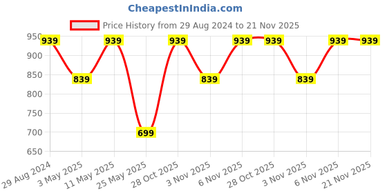 myntra.com Try Me Embellished Ethnic Mojaris try me Price History Graph from 29 Aug 2024 to 20 Nov 2025