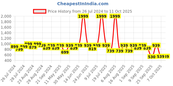 myntra.com Try Me Embellished Ethnic Mojaris try me Price History Graph from 26 Jul 2024 to 11 Oct 2025