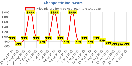 myntra.com Try Me Embellished Ethnic Mojaris try me Price History Graph from 29 Aug 2024 to 6 Oct 2025